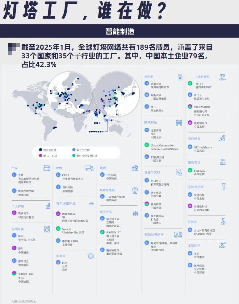 79家中國企業入選全球燈塔工廠，家電企業貢獻最多